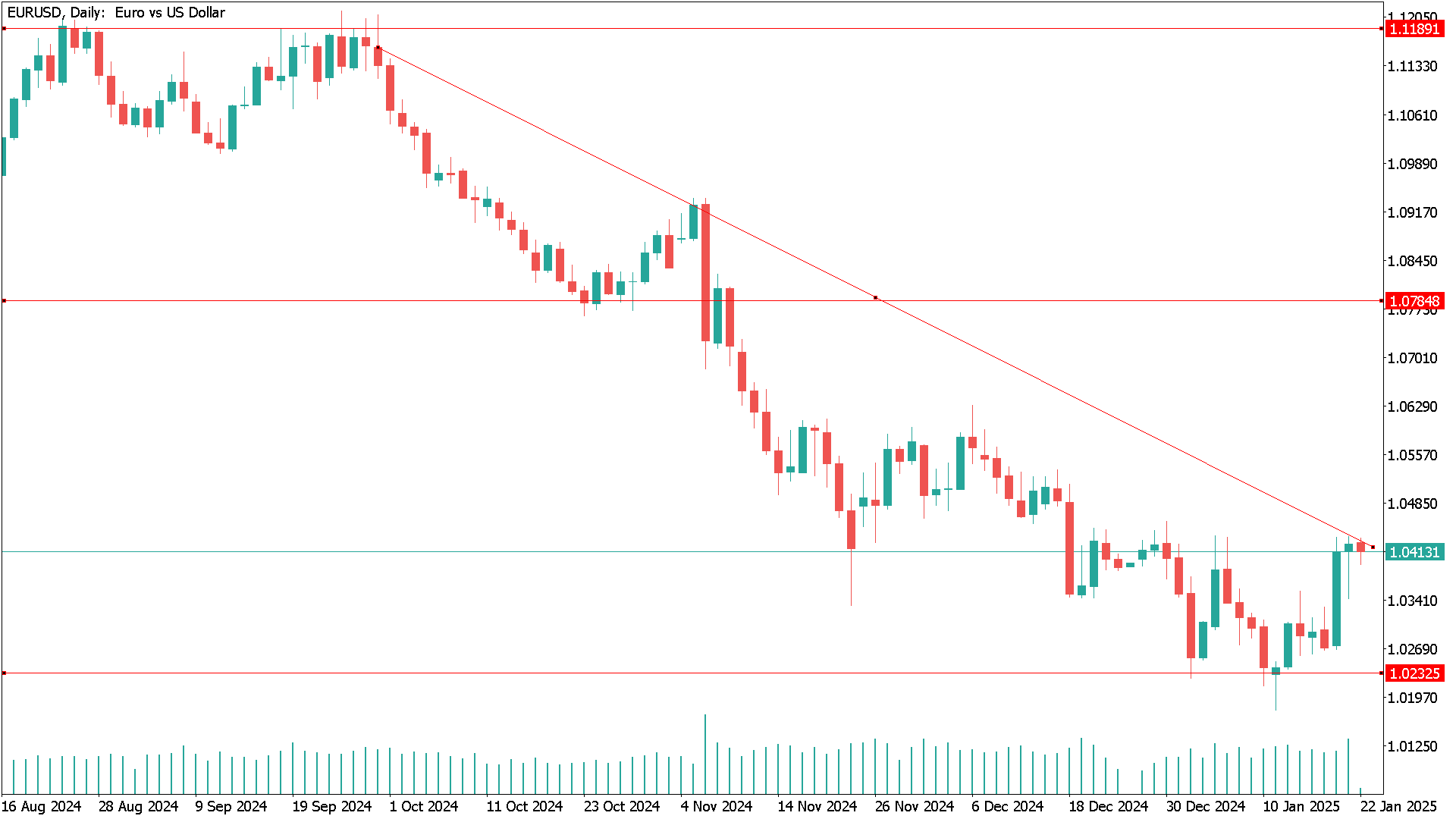 Chart EURUSD, D1, 2025.01.21 21:20 UTC, MetaQuotes Ltd., MetaTrader 5, Demo