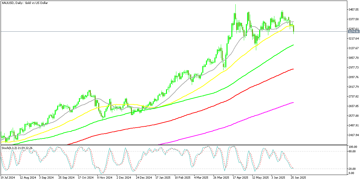 Chart XAUUSD, D1, 2025.06.29 19:46 UTC, MetaQuotes Ltd., MetaTrader 5, Demo