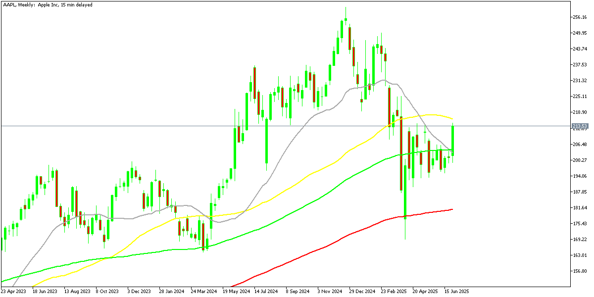 Chart AAPL, W1, 2025.07.03 22:53 UTC, MetaQuotes Ltd., MetaTrader 5, Demo