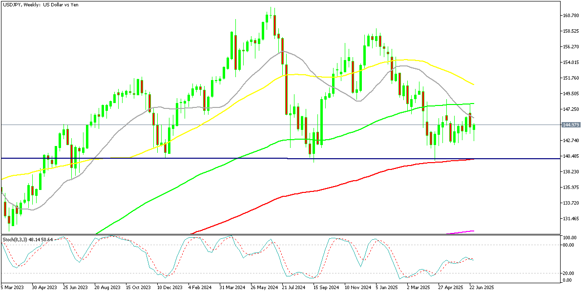 Chart USDJPY, W1, 2025.07.03 19:53 UTC, MetaQuotes Ltd., MetaTrader 5, Demo