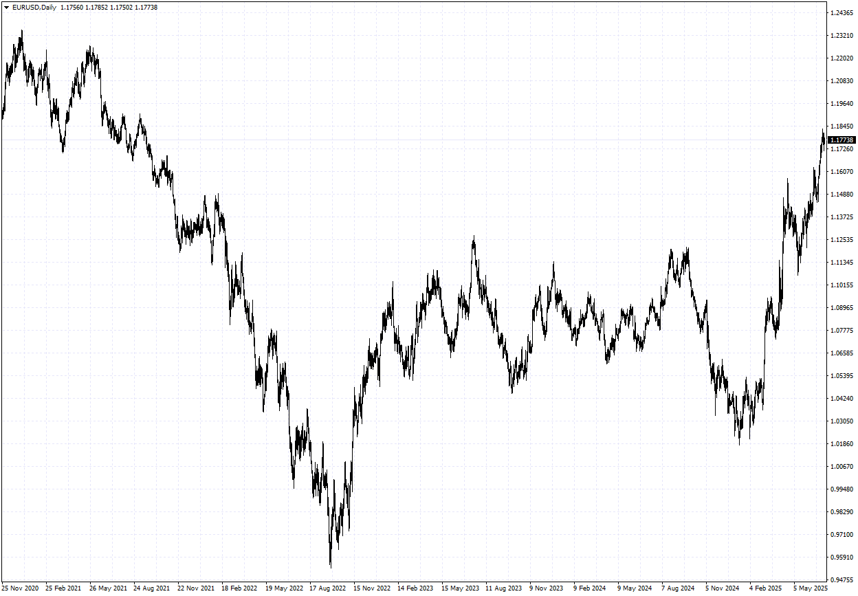 Chart EURUSD, D1, 2025.07.04 07:26 UTC, Invest-AZ Investment Company CJSC, MetaTrader 4, Demo