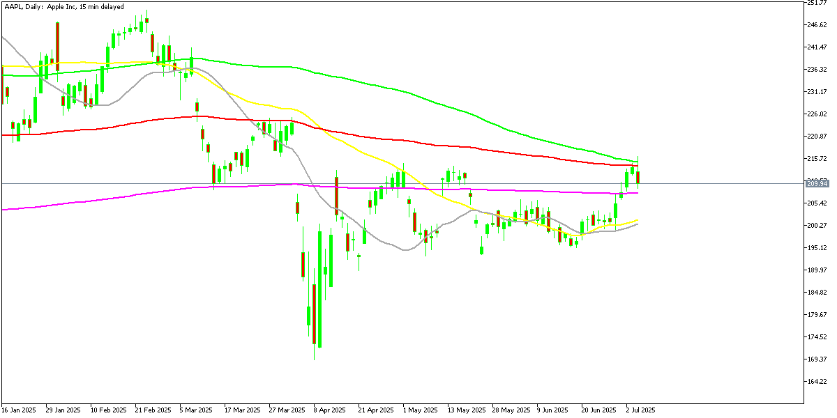 Chart AAPL, D1, 2025.07.07 20:27 UTC, MetaQuotes Ltd., MetaTrader 5, Demo