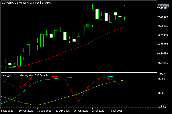Chart EURGBP, D1, 2025.07.13 04:07 UTC, MetaQuotes Ltd., MetaTrader 5, Demo