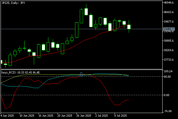 Chart JP225, D1, 2025.07.13 04:10 UTC, OANDA Corporation, MetaTrader 5, Real