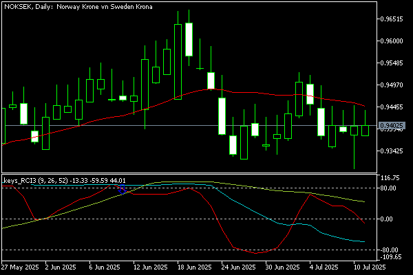 Chart NOKSEK, D1, 2025.07.13 04:08 UTC, MetaQuotes Ltd., MetaTrader 5, Demo