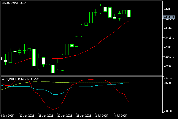 Chart US30, D1, 2025.07.13 04:09 UTC, OANDA Corporation, MetaTrader 5, Real