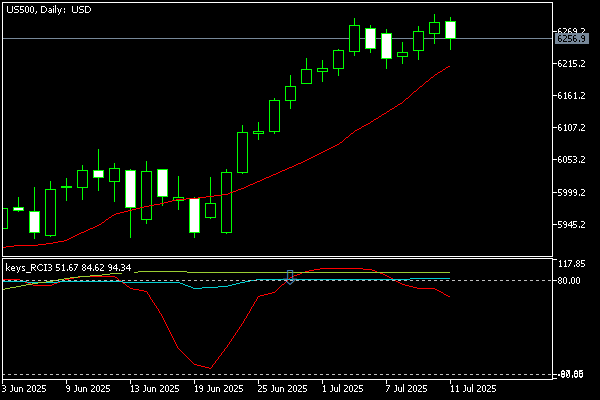 Chart US500, D1, 2025.07.13 04:08 UTC, OANDA Corporation, MetaTrader 5, Real