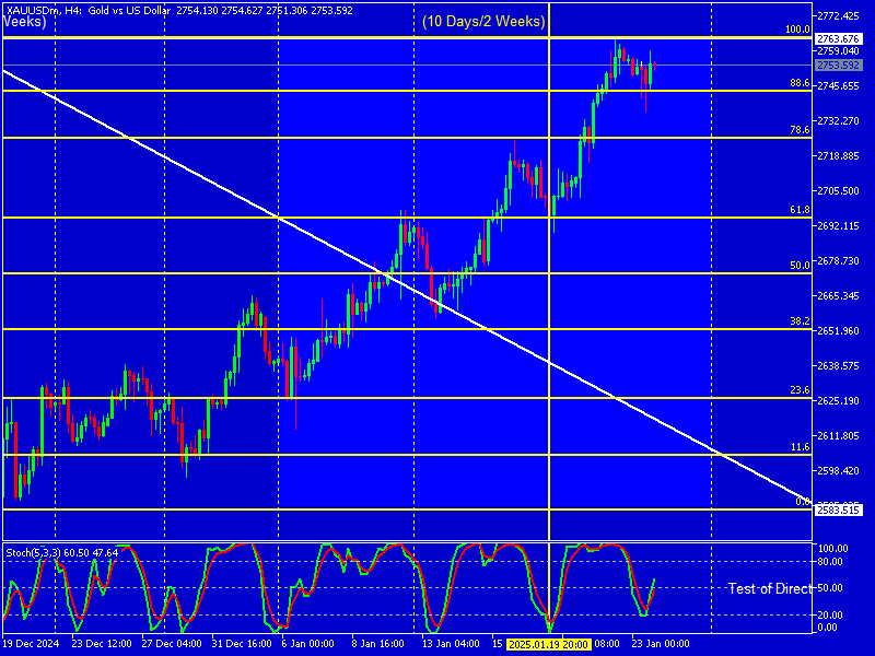 Chart XAUUSDm, H4, 2025.01.23 19:59 UTC, Exness Technologies Ltd, MetaTrader 5, Real
