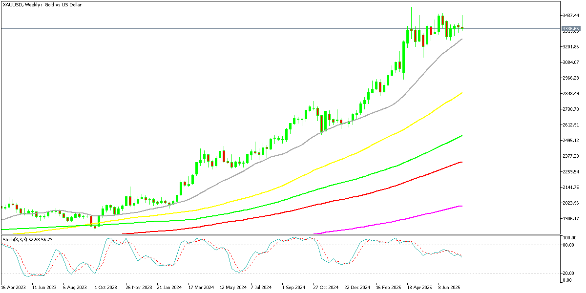 Chart XAUUSD, W1, 2025.07.27 19:37 UTC, MetaQuotes Ltd., MetaTrader 5, Demo