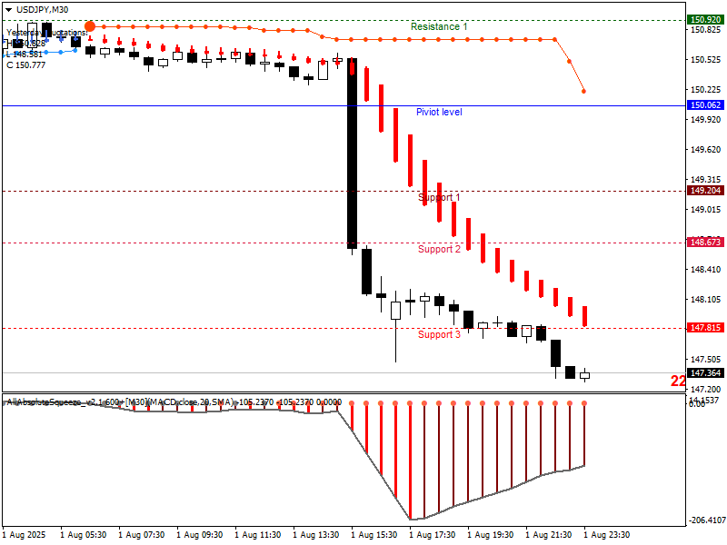 Gráfico USDJPY, M30, 2025.08.03 14:47 UTC, RoboForex Ltd, MetaTrader 4, Demo
