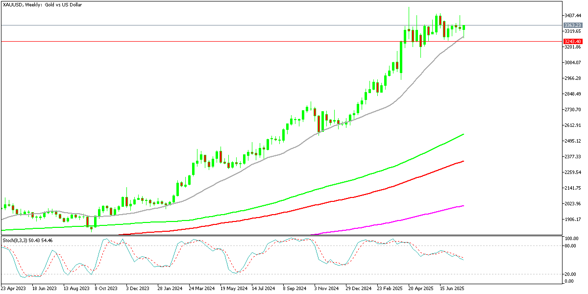 Chart XAUUSD, W1, 2025.08.03 15:02 UTC, MetaQuotes Ltd., MetaTrader 5, Demo