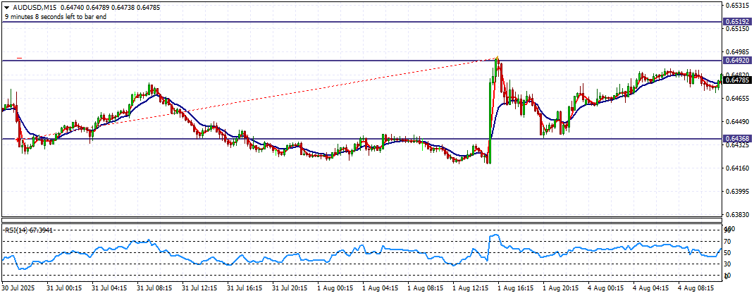 Gráfico AUDUSD, M15, 2025.08.05 00:05 UTC, Tickmill Ltd, MetaTrader 4, Demo