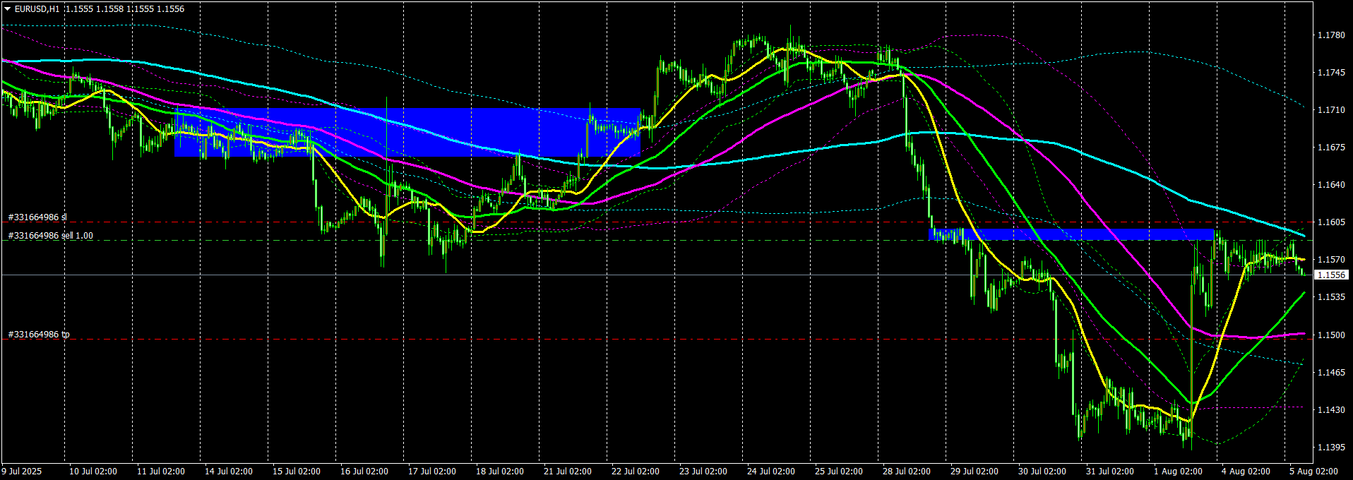 Gráfico EURUSD, H1, 2025.08.05 04:24 UTC, InstaForex, MetaTrader 4, Real