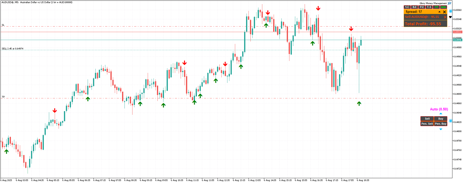 Gráfico AUDUSD@, M5, 2025.08.06 15:46 UTC, WM Markets Ltd, MetaTrader 5, Demo