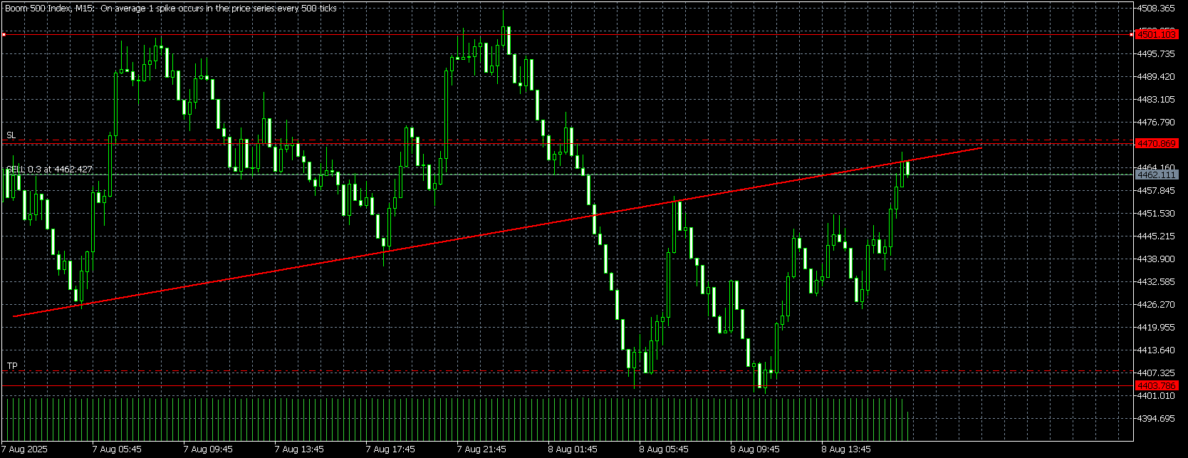 Gráfico Boom 500 Index, M15, 2025.08.08 17:40 UTC, Deriv (SVG) LLC, MetaTrader 5, Real