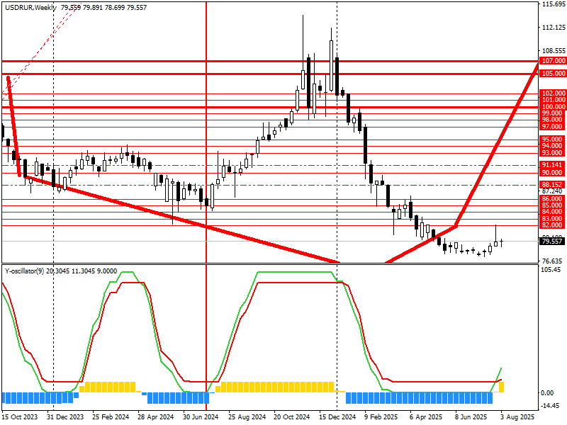 Gráfico USDRUR, W1, 2025.08.10 06:51 UTC, InstaForex, MetaTrader 4, Real