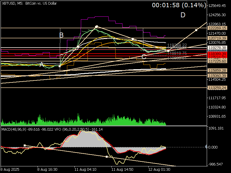 Chart XBTUSD, M5, 2025.08.12 03:33 UTC, TIO Markets Ltd., MetaTrader 5, Real