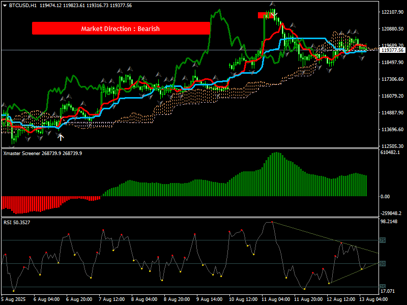 チャート BTCUSD, H1, 2025.08.13 04:46 UTC, Startrader Financial Markets Limited, MetaTrader 4, Real