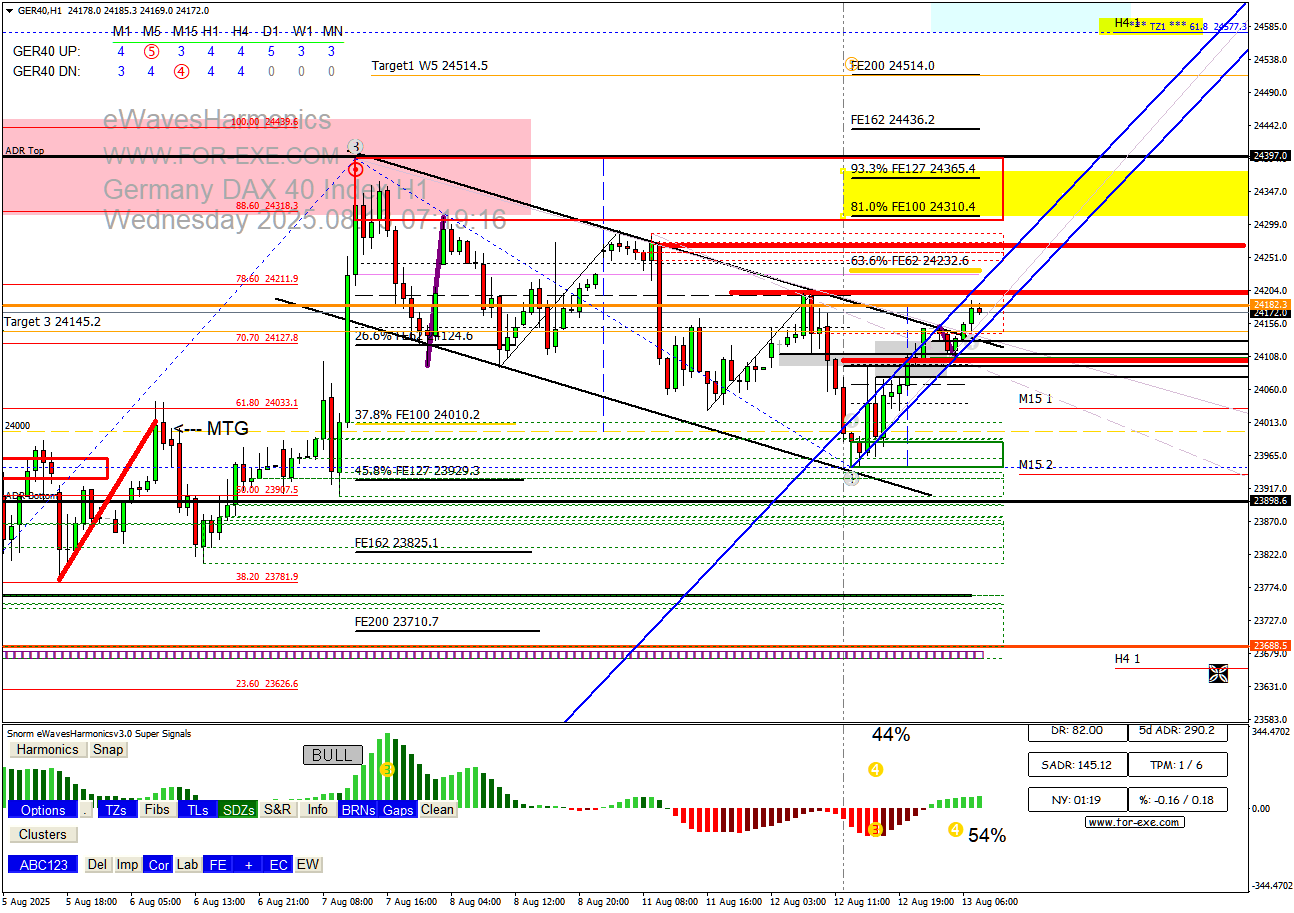 チャート GER40, H1, 2025.08.13 05:19 UTC, Pepperstone Markets Kenya Limited, MetaTrader 4, Real