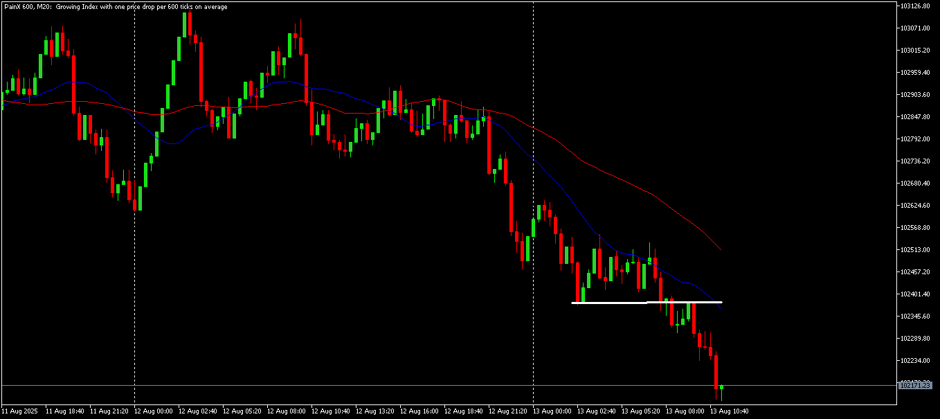 チャート PainX 600, M20, 2025.08.13 08:38 UTC, Systemgates Limited, MetaTrader 5, Real
