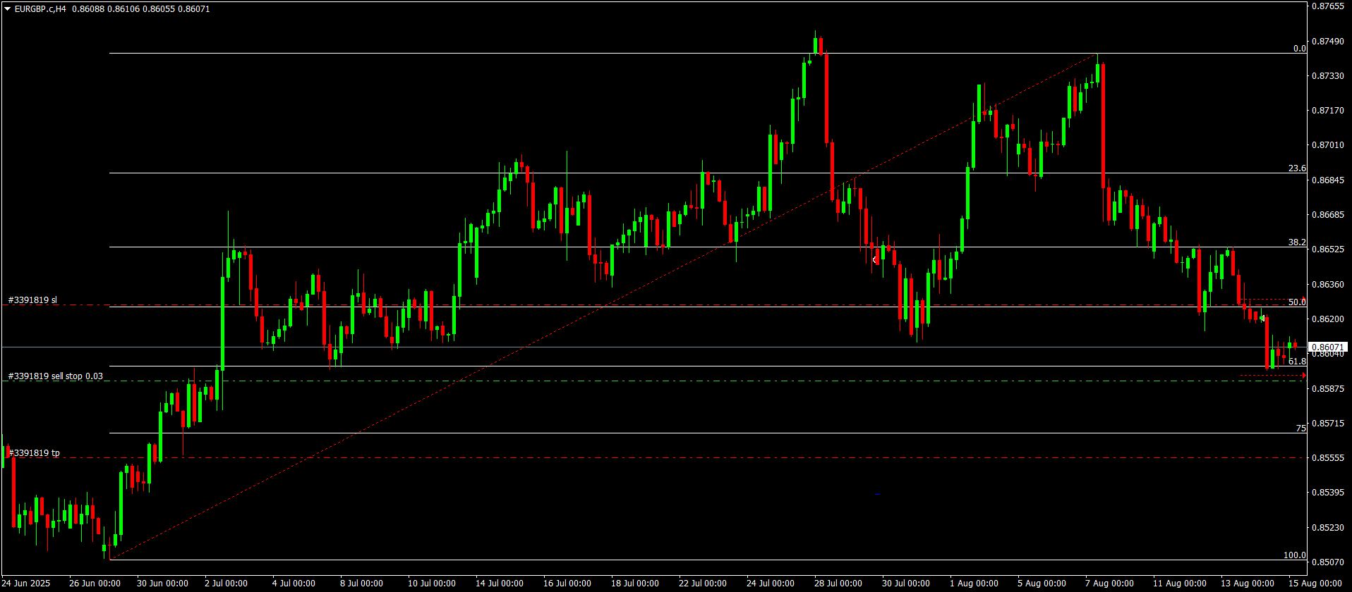 Gráfico EURGBP.c, H4, 2025.08.15 02:51 UTC, AT Global Markets Intl Ltd, MetaTrader 4, Real