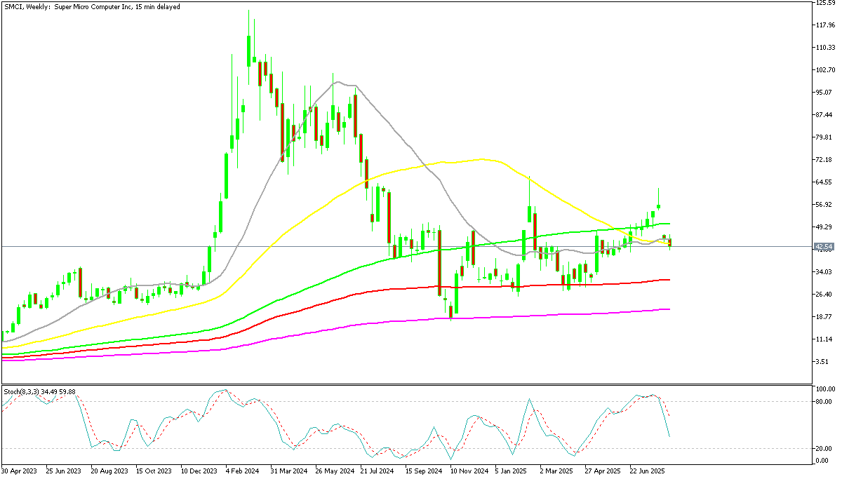 Chart SMCI, W1, 2025.08.20 20:19 UTC, MetaQuotes Ltd., MetaTrader 5, Demo