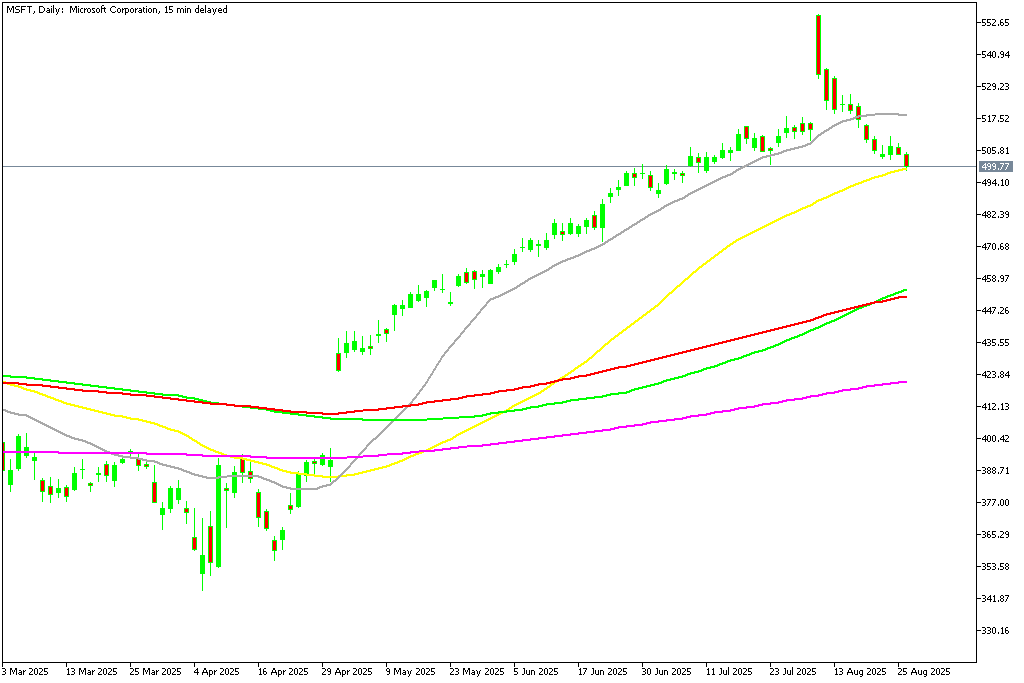 Chart MSFT, D1, 2025.08.26 19:49 UTC, MetaQuotes Ltd., MetaTrader 5, Demo