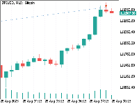 Chart BTCUSD, M15, 8/28/2025 5:22 AM UTC, Vantage International Group Limited, MetaTrader 5, Demo
