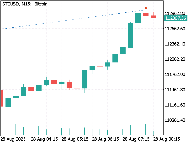 Gráfico BTCUSD, M15, 2025.08.28 05:22 UTC, Vantage International Group Limited, MetaTrader 5, Demo