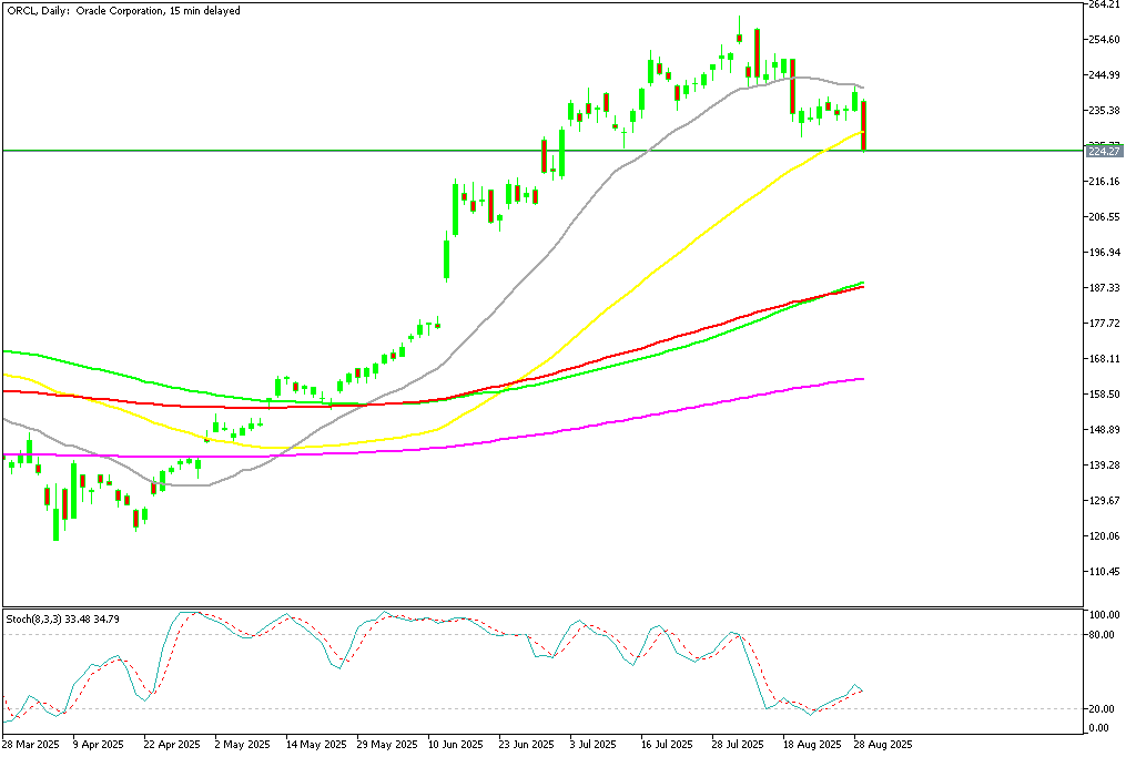 Chart ORCL, D1, 2025.08.29 15:28 UTC, MetaQuotes Ltd., MetaTrader 5, Demo