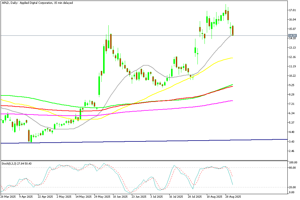 Chart APLD, D1, 2025.09.03 19:57 UTC, MetaQuotes Ltd., MetaTrader 5, Demo