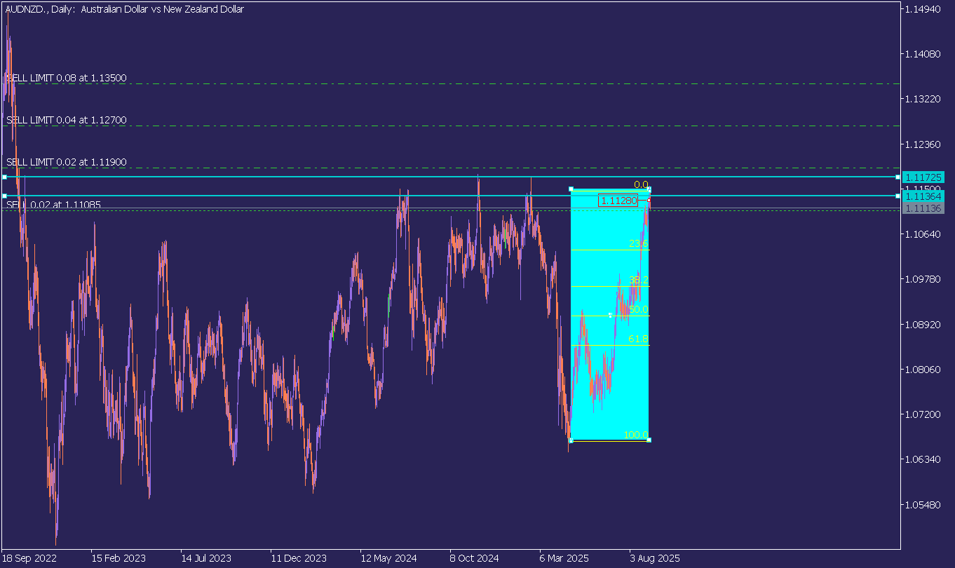Chart AUDNZD., D1, 2025.09.06 09:29 UTC, Tradehall Limited, MetaTrader 5, Real