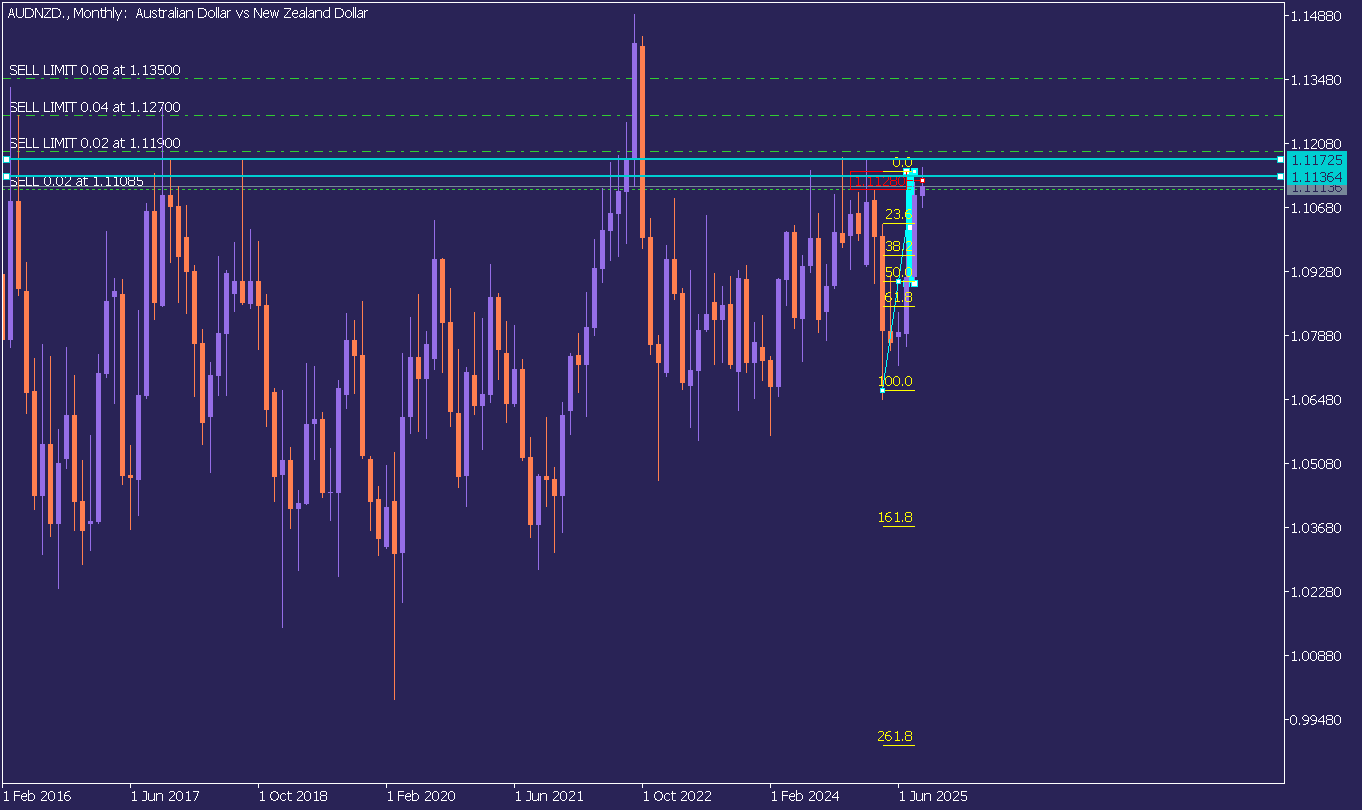 Chart AUDNZD., MN1, 2025.09.06 09:31 UTC, Tradehall Limited, MetaTrader 5, Real