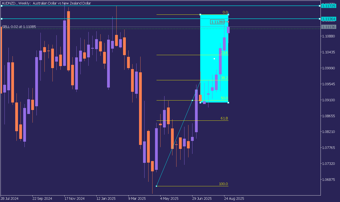 Chart AUDNZD., W1, 2025.09.06 09:30 UTC, Tradehall Limited, MetaTrader 5, Real
