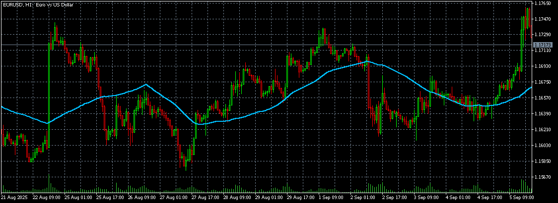 Chart EURUSD, H1, 2025.09.06 09:32 UTC, Raw Trading Ltd, MetaTrader 5, Demo