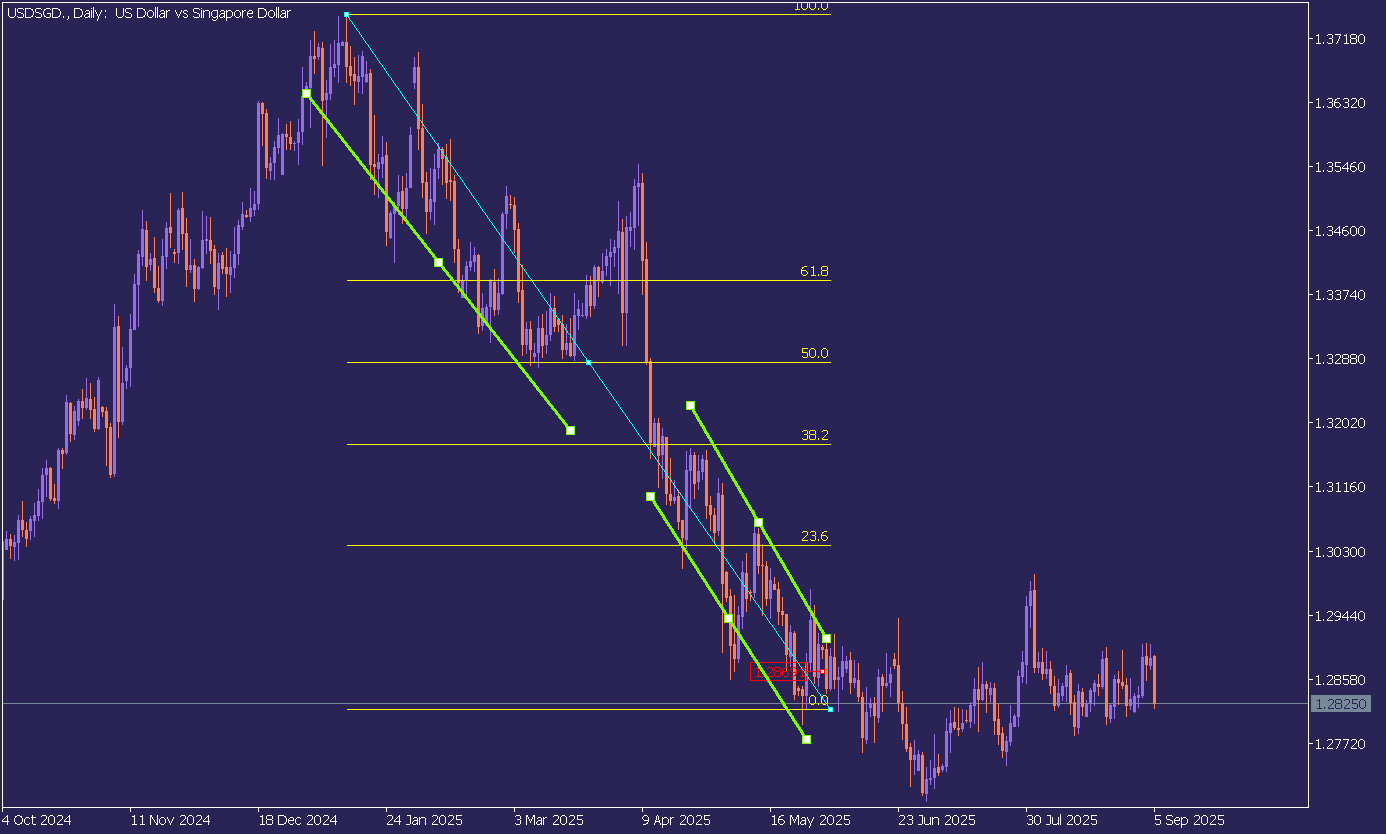 Chart USDSGD., D1, 2025.09.06 08:25 UTC, Tradehall Limited, MetaTrader 5, Real