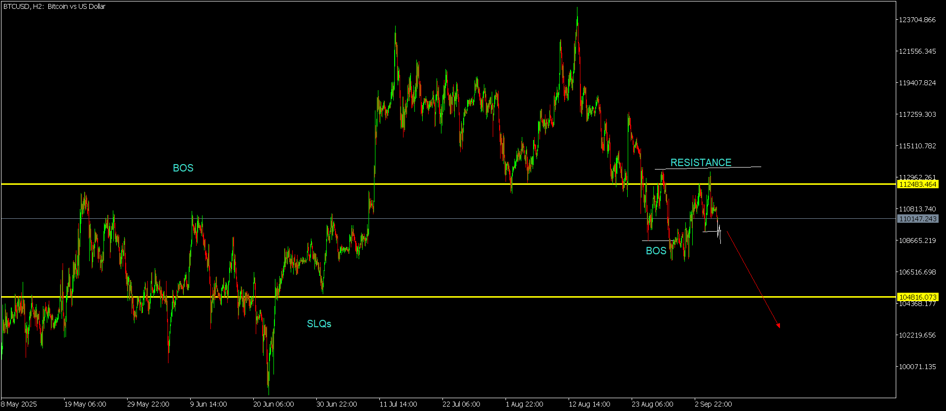 Chart BTCUSD, H2, 2025.09.06 18:29 UTC, Deriv.com Limited, MetaTrader 5, Demo