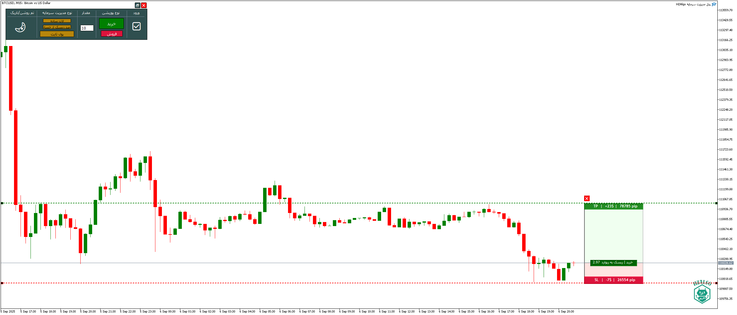 Chart BTCUSD, M15, 2025.09.06 18:24 UTC, LiteFinance Global LLC, MetaTrader 5, Demo