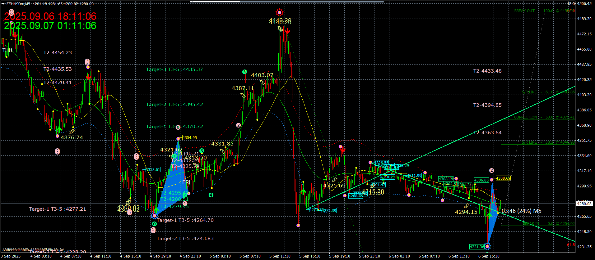 Chart ETHUSDm, M5, 2025.09.06 18:11 UTC, Exness Technologies Ltd, MetaTrader 4, Demo