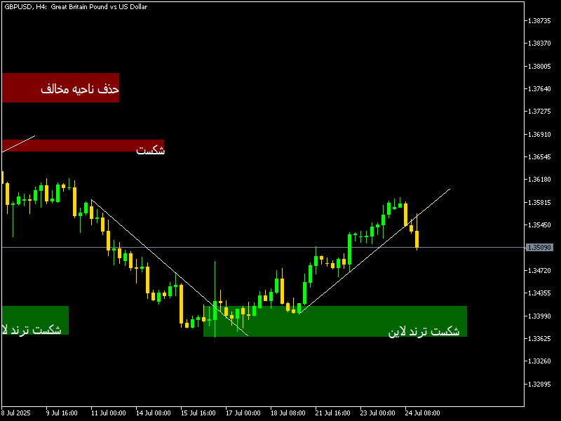 Chart GBPUSD, H4, 2025.09.06 18:44 UTC, Alpari, MetaTrader 5, Demo