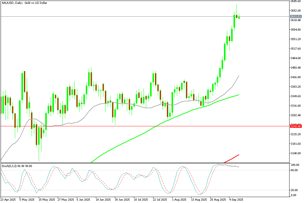 Chart XAUUSD, D1, 2025.09.10 00:05 UTC, MetaQuotes Ltd., MetaTrader 5, Demo