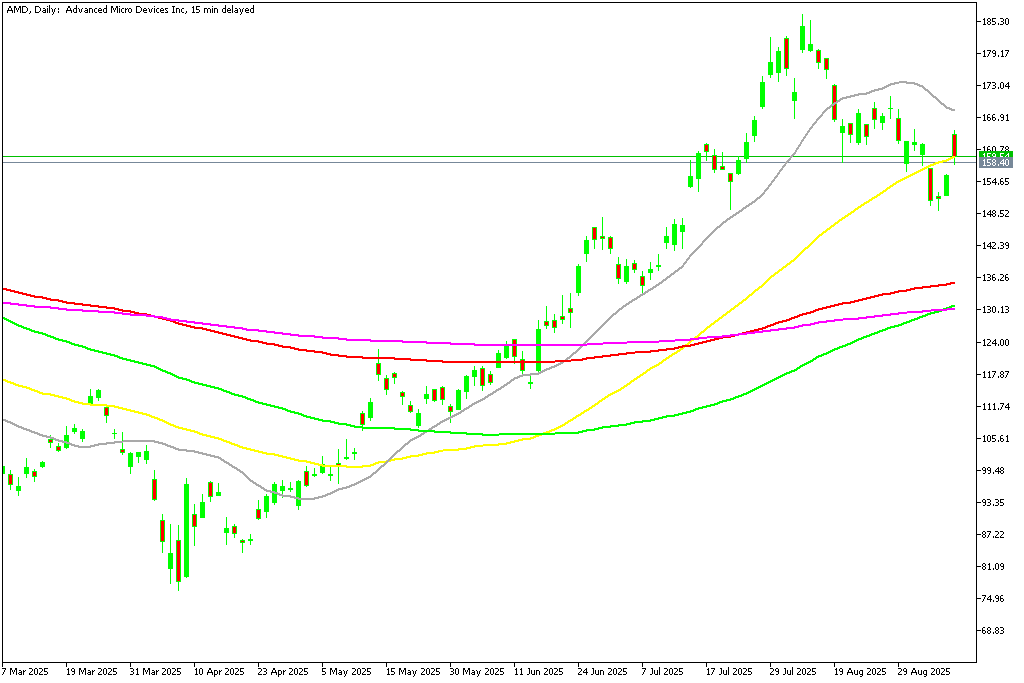 Chart AMD, D1, 2025.09.10 22:15 UTC, MetaQuotes Ltd., MetaTrader 5, Demo
