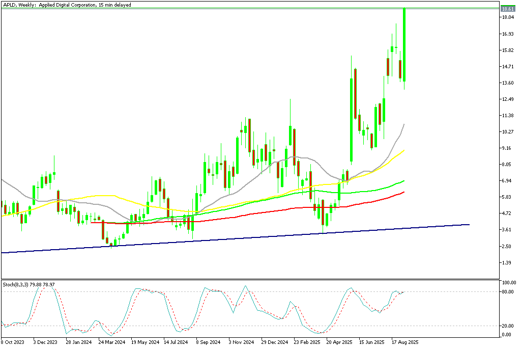 Chart APLD, W1, 2025.09.13 00:05 UTC, MetaQuotes Ltd., MetaTrader 5, Demo