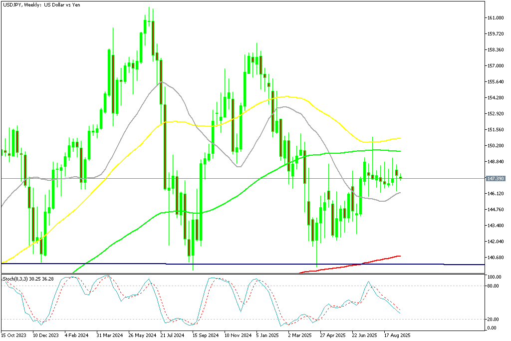 Chart USDJPY, W1, 2025.09.15 22:10 UTC, MetaQuotes Ltd., MetaTrader 5, Demo