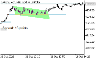 Chart XAUUSD.ecn, M1, 2025.10.16 11:31 UTC, Otet Group Ltd., MetaTrader 5, Real