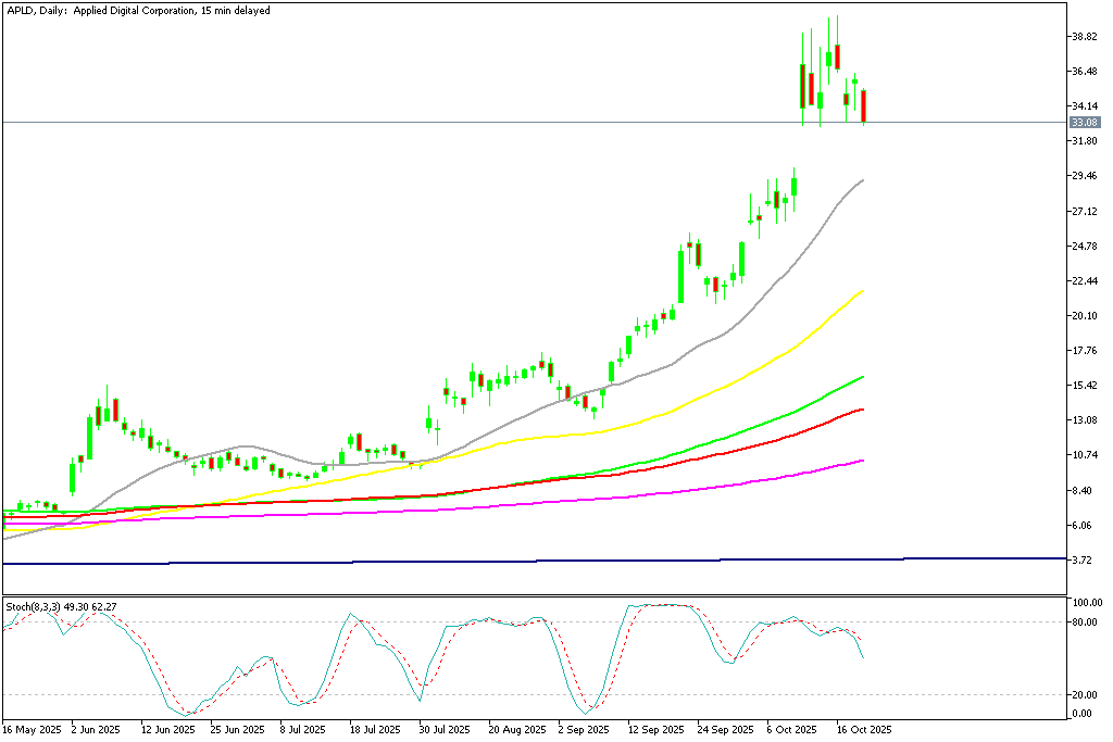 Chart APLD, D1, 2025.10.21 18:07 UTC, MetaQuotes Ltd., MetaTrader 5, Demo
