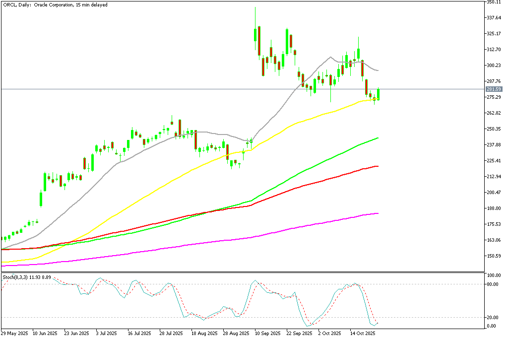 Chart ORCL, D1, 2025.10.23 19:33 UTC, MetaQuotes Ltd., MetaTrader 5, Demo
