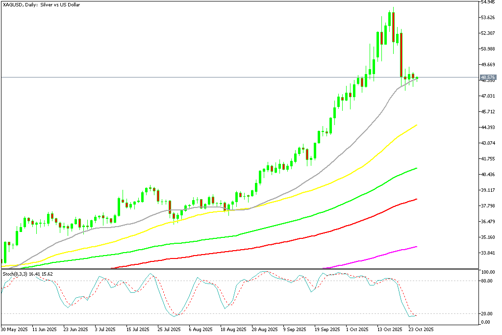 Chart XAGUSD, D1, 2025.10.26 22:29 UTC, MetaQuotes Ltd., MetaTrader 5, Demo
