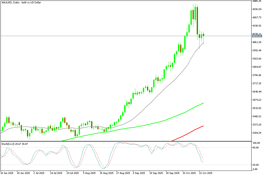 Chart XAUUSD, D1, 2025.10.26 19:38 UTC, MetaQuotes Ltd., MetaTrader 5, Demo