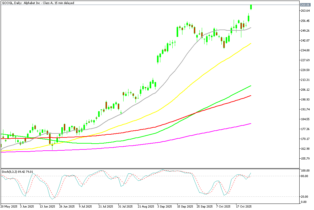 Chart GOOGL, D1, 2025.10.27 18:01 UTC, MetaQuotes Ltd., MetaTrader 5, Demo